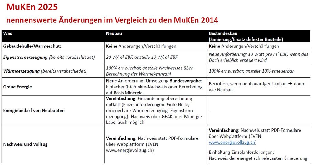 MuKEn 2025: Nennenswerte Änderungen.